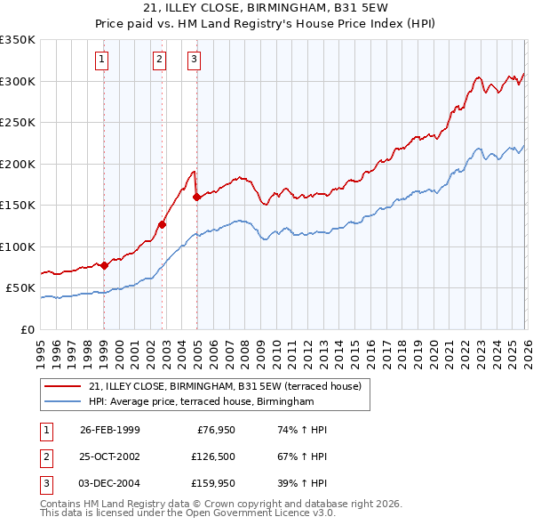 21, ILLEY CLOSE, BIRMINGHAM, B31 5EW: Price paid vs HM Land Registry's House Price Index