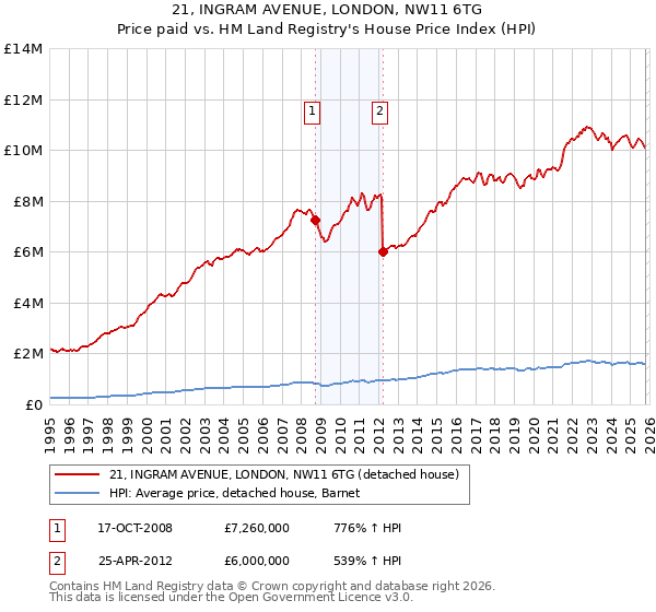 21, INGRAM AVENUE, LONDON, NW11 6TG: Price paid vs HM Land Registry's House Price Index