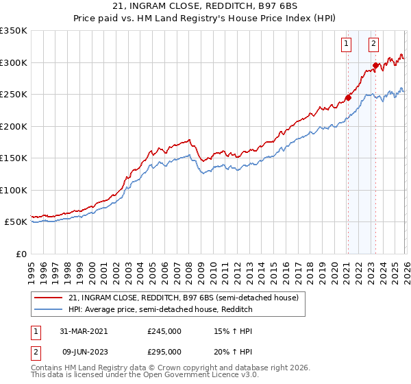 21, INGRAM CLOSE, REDDITCH, B97 6BS: Price paid vs HM Land Registry's House Price Index