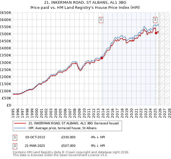 21, INKERMAN ROAD, ST ALBANS, AL1 3BG: Price paid vs HM Land Registry's House Price Index