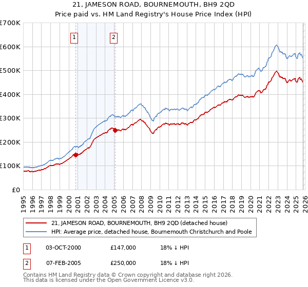 21, JAMESON ROAD, BOURNEMOUTH, BH9 2QD: Price paid vs HM Land Registry's House Price Index