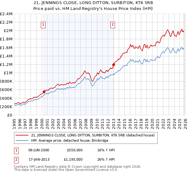 21, JENNINGS CLOSE, LONG DITTON, SURBITON, KT6 5RB: Price paid vs HM Land Registry's House Price Index