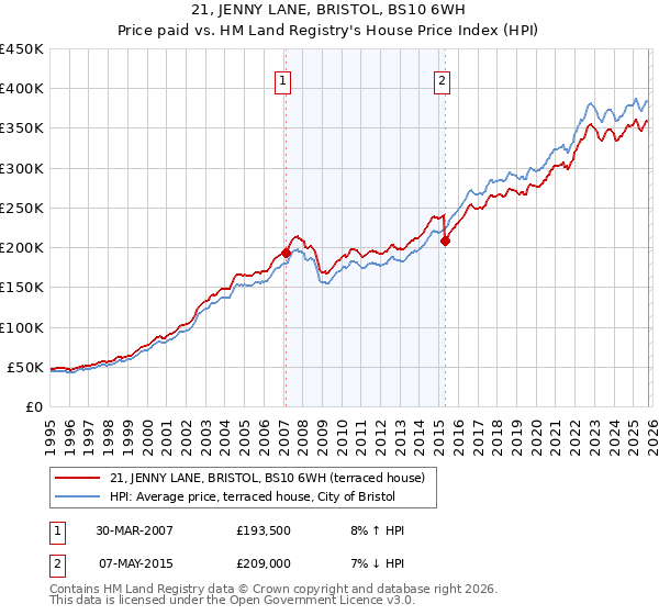 21, JENNY LANE, BRISTOL, BS10 6WH: Price paid vs HM Land Registry's House Price Index