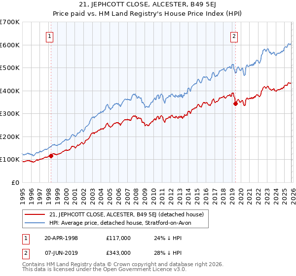 21, JEPHCOTT CLOSE, ALCESTER, B49 5EJ: Price paid vs HM Land Registry's House Price Index