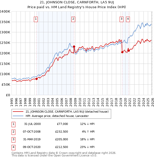 21, JOHNSON CLOSE, CARNFORTH, LA5 9UJ: Price paid vs HM Land Registry's House Price Index