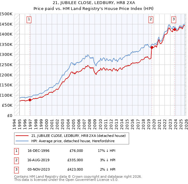 21, JUBILEE CLOSE, LEDBURY, HR8 2XA: Price paid vs HM Land Registry's House Price Index
