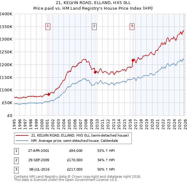 21, KELVIN ROAD, ELLAND, HX5 0LL: Price paid vs HM Land Registry's House Price Index