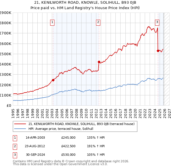 21, KENILWORTH ROAD, KNOWLE, SOLIHULL, B93 0JB: Price paid vs HM Land Registry's House Price Index