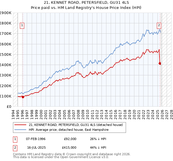 21, KENNET ROAD, PETERSFIELD, GU31 4LS: Price paid vs HM Land Registry's House Price Index