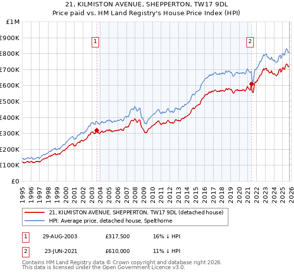 21, KILMISTON AVENUE, SHEPPERTON, TW17 9DL: Price paid vs HM Land Registry's House Price Index