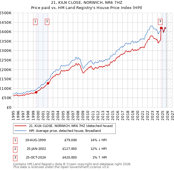 21, KILN CLOSE, NORWICH, NR6 7HZ: Price paid vs HM Land Registry's House Price Index