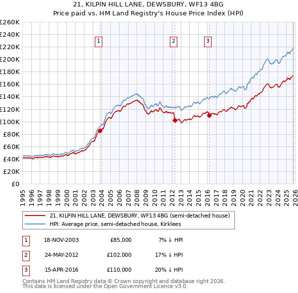 21, KILPIN HILL LANE, DEWSBURY, WF13 4BG: Price paid vs HM Land Registry's House Price Index