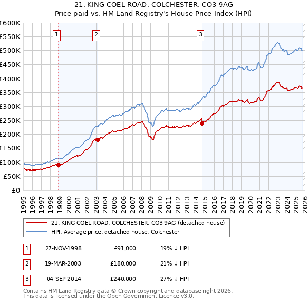 21, KING COEL ROAD, COLCHESTER, CO3 9AG: Price paid vs HM Land Registry's House Price Index