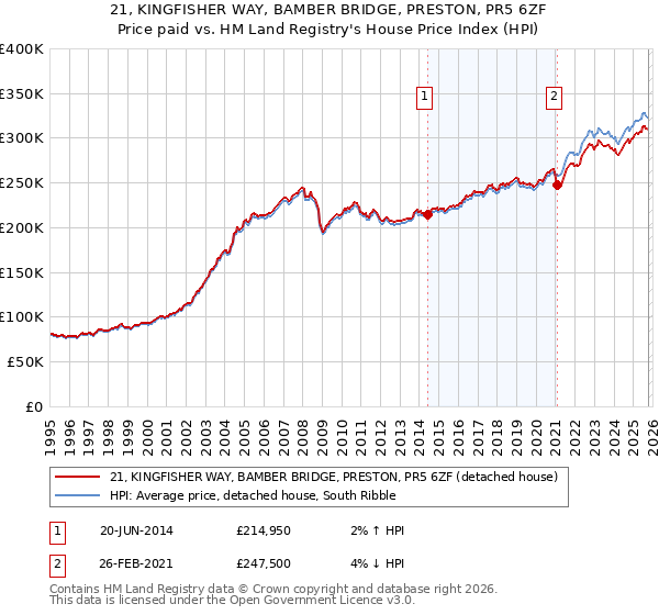 21, KINGFISHER WAY, BAMBER BRIDGE, PRESTON, PR5 6ZF: Price paid vs HM Land Registry's House Price Index