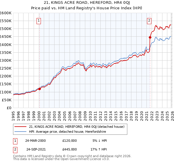 21, KINGS ACRE ROAD, HEREFORD, HR4 0QJ: Price paid vs HM Land Registry's House Price Index