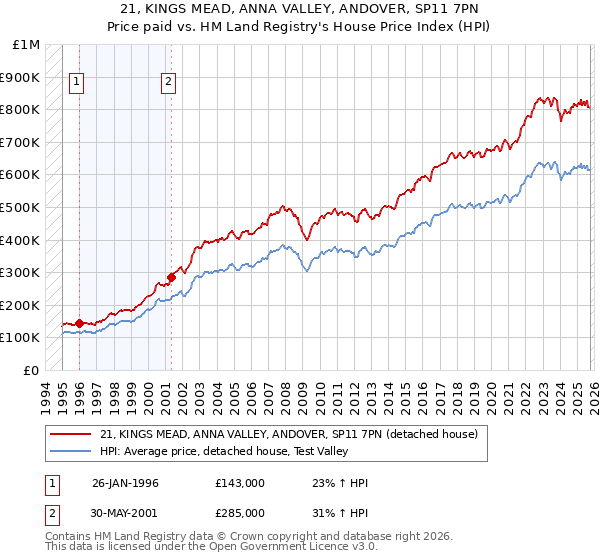 21, KINGS MEAD, ANNA VALLEY, ANDOVER, SP11 7PN: Price paid vs HM Land Registry's House Price Index