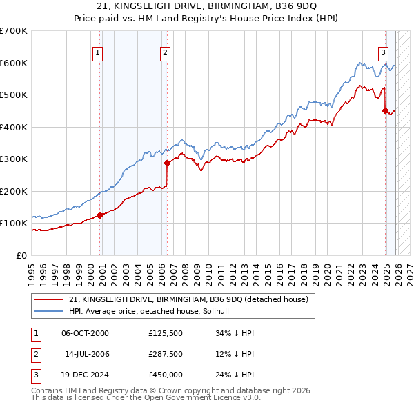 21, KINGSLEIGH DRIVE, BIRMINGHAM, B36 9DQ: Price paid vs HM Land Registry's House Price Index