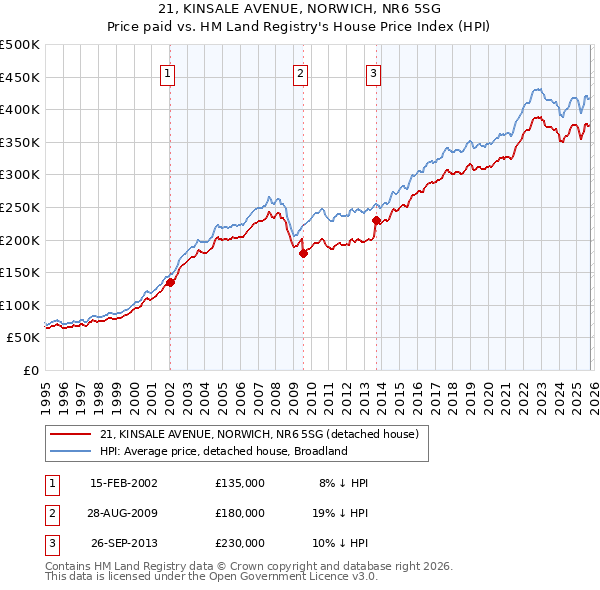21, KINSALE AVENUE, NORWICH, NR6 5SG: Price paid vs HM Land Registry's House Price Index