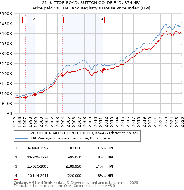 21, KITTOE ROAD, SUTTON COLDFIELD, B74 4RY: Price paid vs HM Land Registry's House Price Index