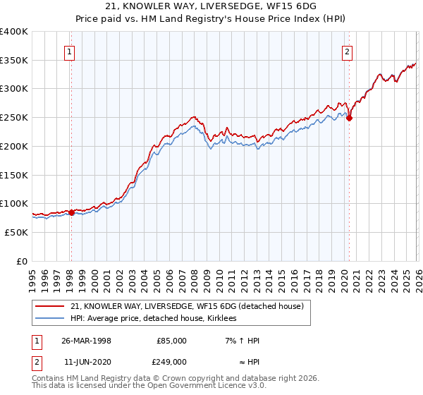 21, KNOWLER WAY, LIVERSEDGE, WF15 6DG: Price paid vs HM Land Registry's House Price Index