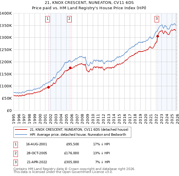 21, KNOX CRESCENT, NUNEATON, CV11 6DS: Price paid vs HM Land Registry's House Price Index