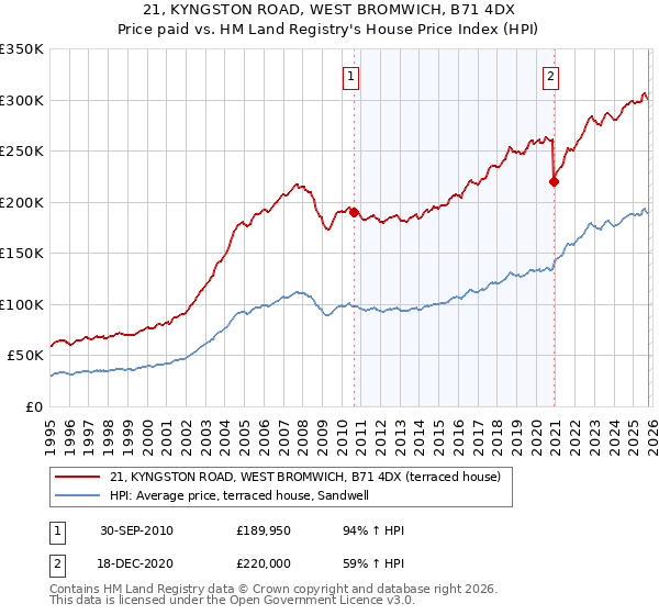 21, KYNGSTON ROAD, WEST BROMWICH, B71 4DX: Price paid vs HM Land Registry's House Price Index