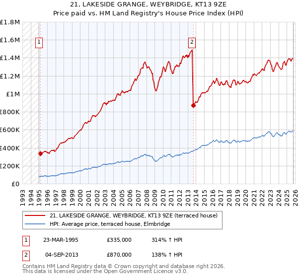 21, LAKESIDE GRANGE, WEYBRIDGE, KT13 9ZE: Price paid vs HM Land Registry's House Price Index