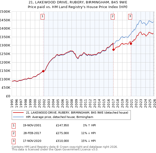 21, LAKEWOOD DRIVE, RUBERY, BIRMINGHAM, B45 9WE: Price paid vs HM Land Registry's House Price Index
