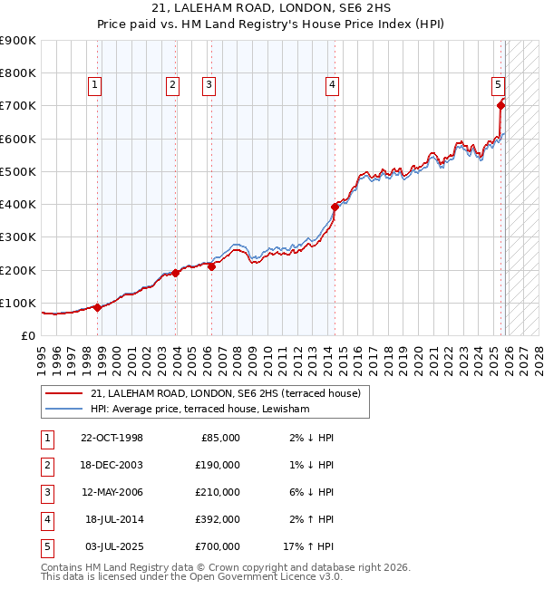 21, LALEHAM ROAD, LONDON, SE6 2HS: Price paid vs HM Land Registry's House Price Index