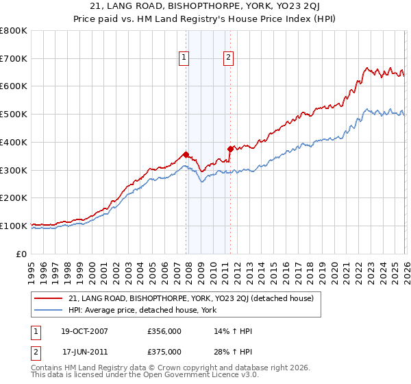 21, LANG ROAD, BISHOPTHORPE, YORK, YO23 2QJ: Price paid vs HM Land Registry's House Price Index