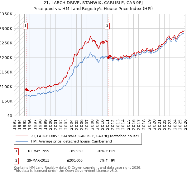 21, LARCH DRIVE, STANWIX, CARLISLE, CA3 9FJ: Price paid vs HM Land Registry's House Price Index