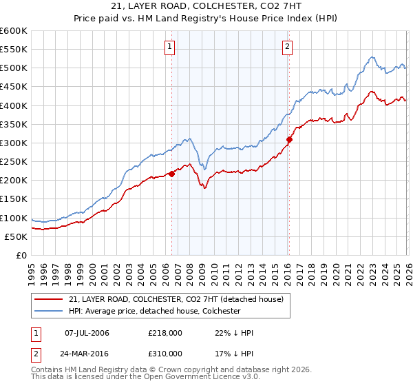 21, LAYER ROAD, COLCHESTER, CO2 7HT: Price paid vs HM Land Registry's House Price Index