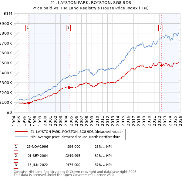 21, LAYSTON PARK, ROYSTON, SG8 9DS: Price paid vs HM Land Registry's House Price Index
