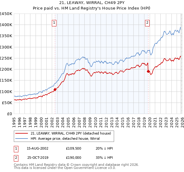 21, LEAWAY, WIRRAL, CH49 2PY: Price paid vs HM Land Registry's House Price Index