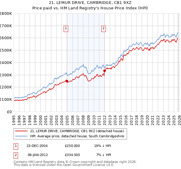 21, LEMUR DRIVE, CAMBRIDGE, CB1 9XZ: Price paid vs HM Land Registry's House Price Index