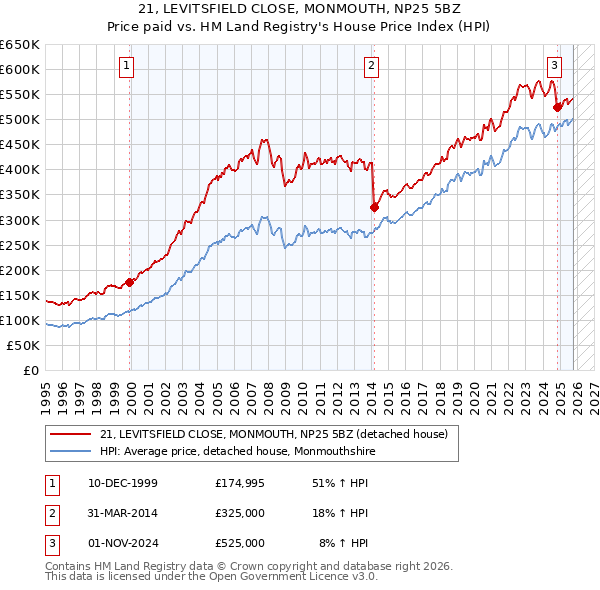 21, LEVITSFIELD CLOSE, MONMOUTH, NP25 5BZ: Price paid vs HM Land Registry's House Price Index