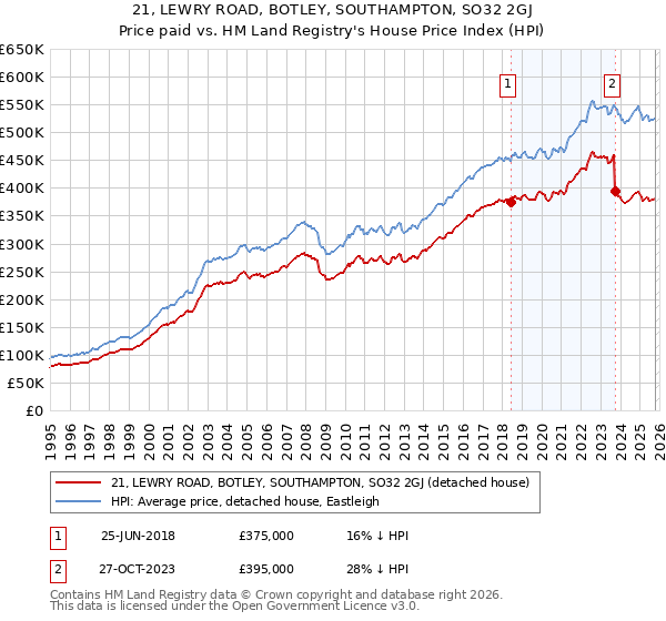 21, LEWRY ROAD, BOTLEY, SOUTHAMPTON, SO32 2GJ: Price paid vs HM Land Registry's House Price Index