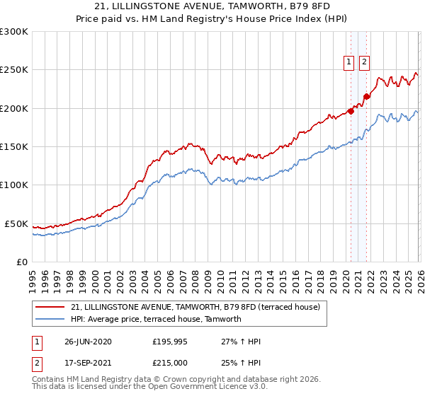 21, LILLINGSTONE AVENUE, TAMWORTH, B79 8FD: Price paid vs HM Land Registry's House Price Index