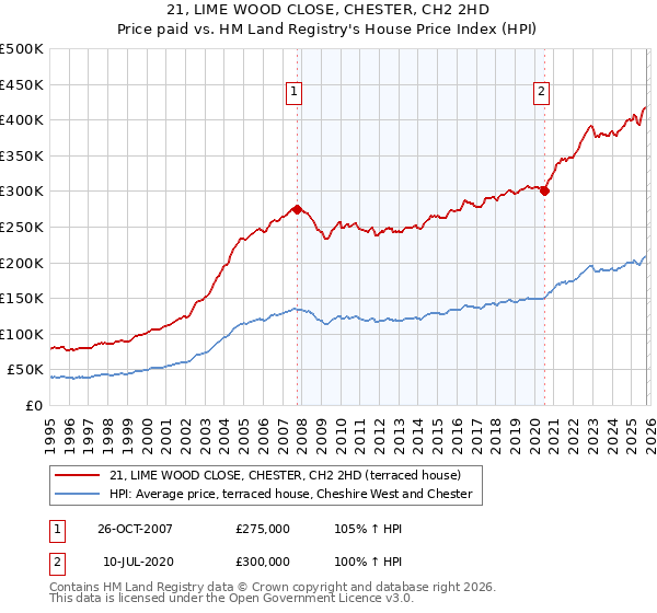 21, LIME WOOD CLOSE, CHESTER, CH2 2HD: Price paid vs HM Land Registry's House Price Index