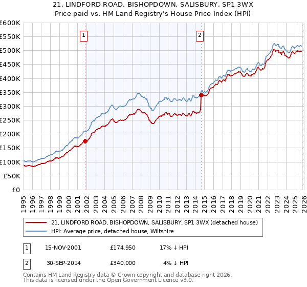 21, LINDFORD ROAD, BISHOPDOWN, SALISBURY, SP1 3WX: Price paid vs HM Land Registry's House Price Index