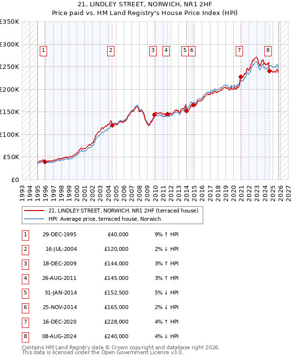 21, LINDLEY STREET, NORWICH, NR1 2HF: Price paid vs HM Land Registry's House Price Index