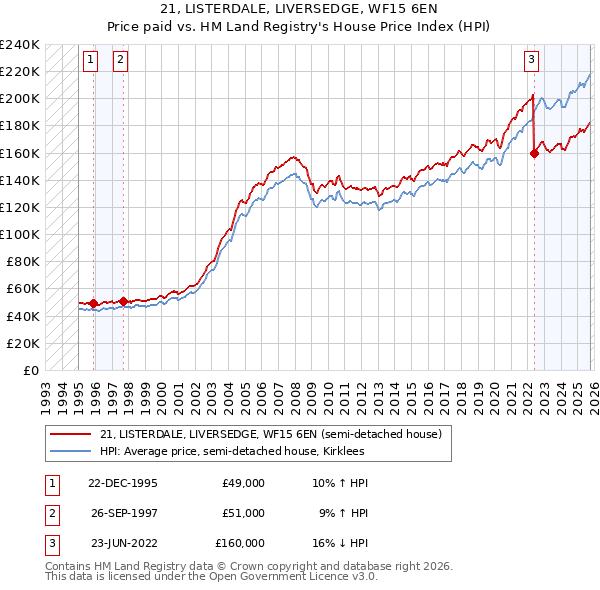 21, LISTERDALE, LIVERSEDGE, WF15 6EN: Price paid vs HM Land Registry's House Price Index