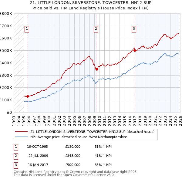 21, LITTLE LONDON, SILVERSTONE, TOWCESTER, NN12 8UP: Price paid vs HM Land Registry's House Price Index