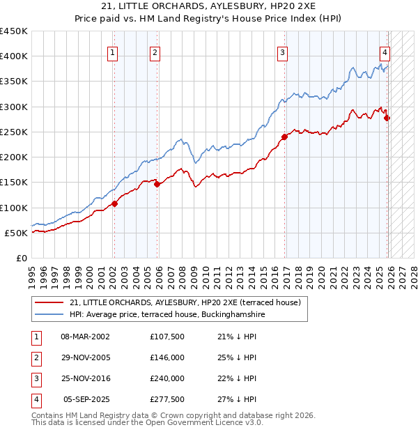 21, LITTLE ORCHARDS, AYLESBURY, HP20 2XE: Price paid vs HM Land Registry's House Price Index