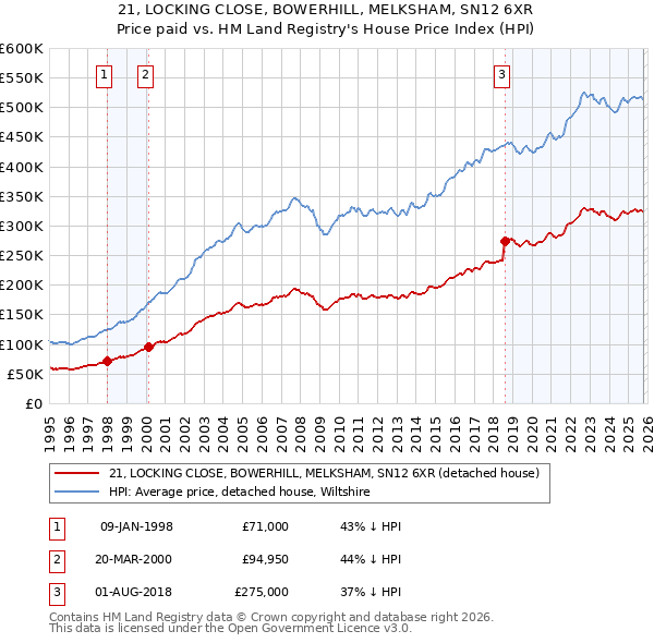 21, LOCKING CLOSE, BOWERHILL, MELKSHAM, SN12 6XR: Price paid vs HM Land Registry's House Price Index
