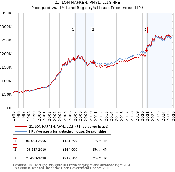 21, LON HAFREN, RHYL, LL18 4FE: Price paid vs HM Land Registry's House Price Index
