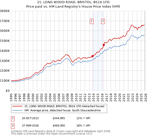 21, LONG WOOD ROAD, BRISTOL, BS16 1FD: Price paid vs HM Land Registry's House Price Index