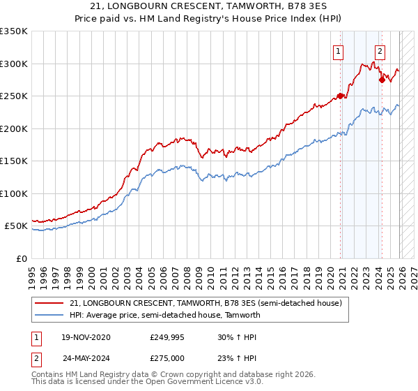 21, LONGBOURN CRESCENT, TAMWORTH, B78 3ES: Price paid vs HM Land Registry's House Price Index