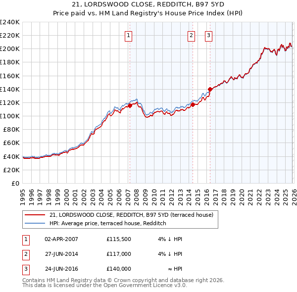 21, LORDSWOOD CLOSE, REDDITCH, B97 5YD: Price paid vs HM Land Registry's House Price Index