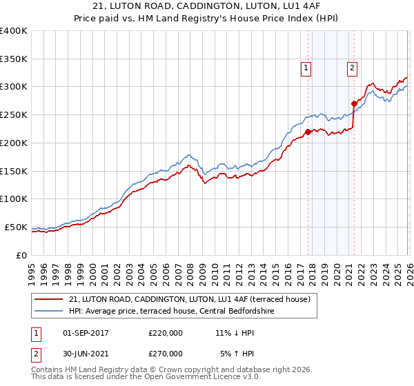 21, LUTON ROAD, CADDINGTON, LUTON, LU1 4AF: Price paid vs HM Land Registry's House Price Index